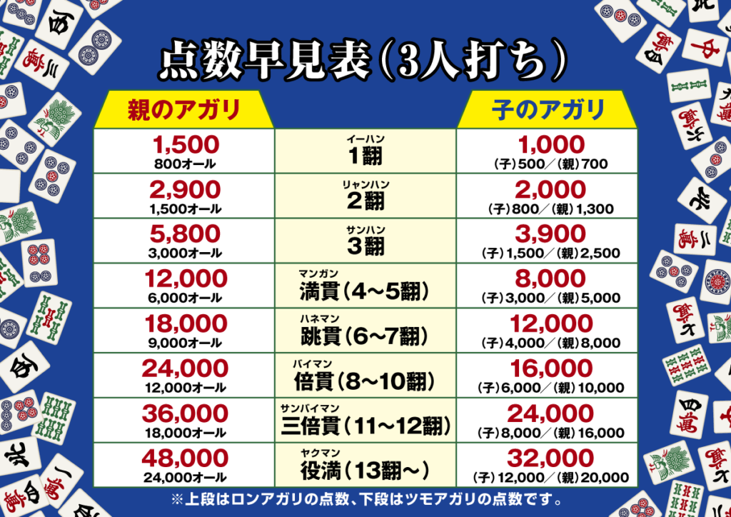 岡山健康マージャンの麻雀教室の3人打ち点数表