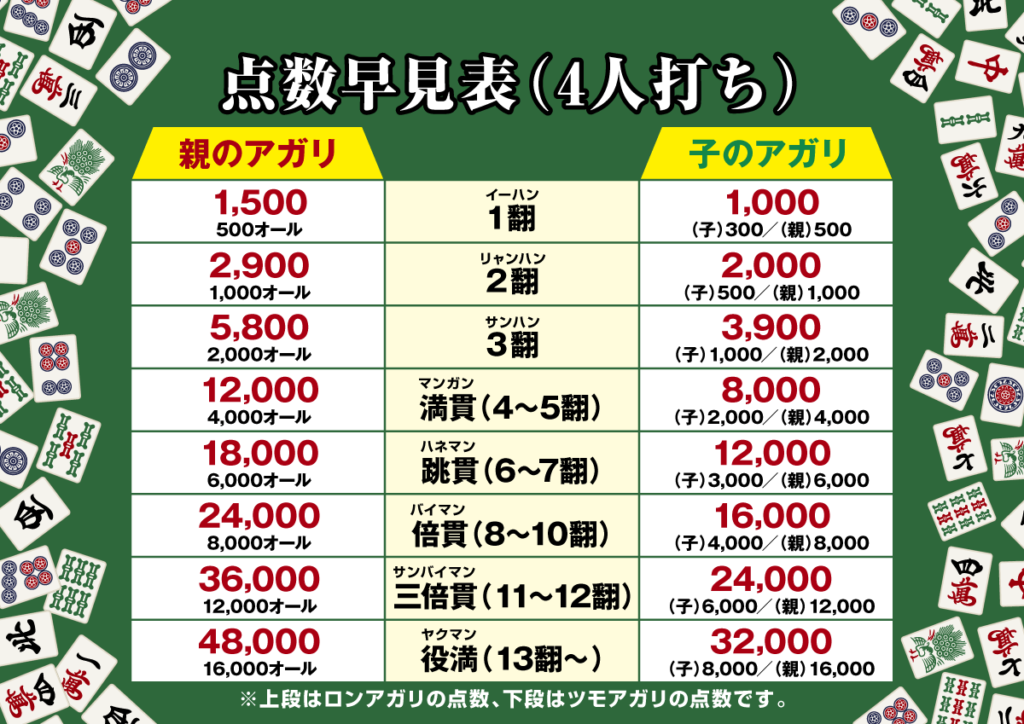 岡山健康マージャンの麻雀教室の4人打ち点数表