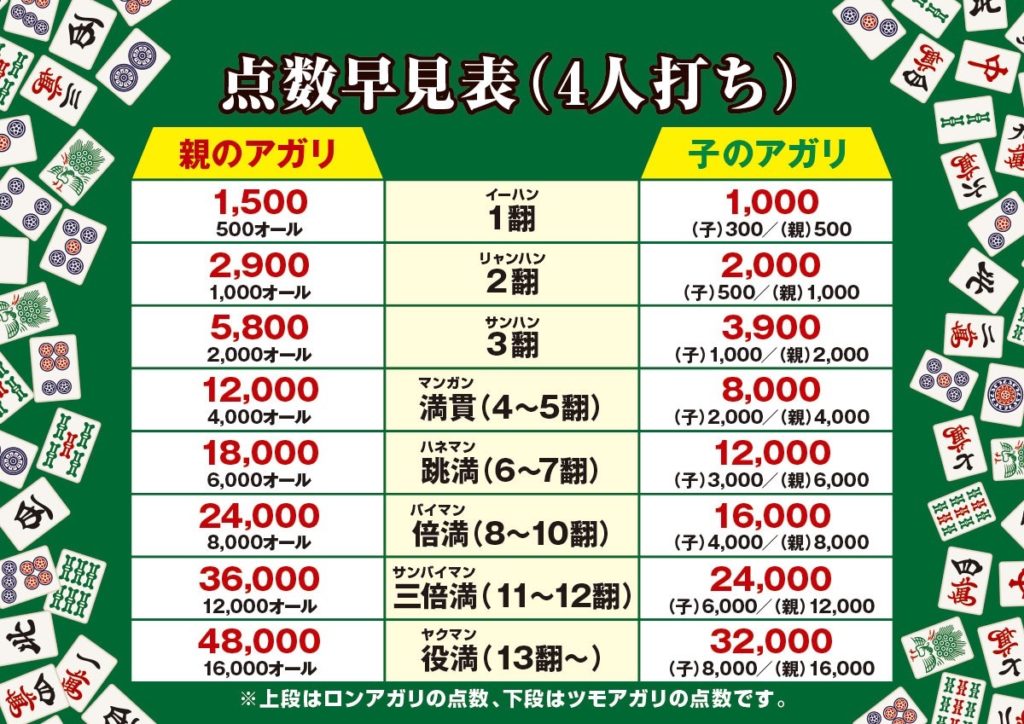 岡山健康マージャンの麻雀教室の4人打ち点数表