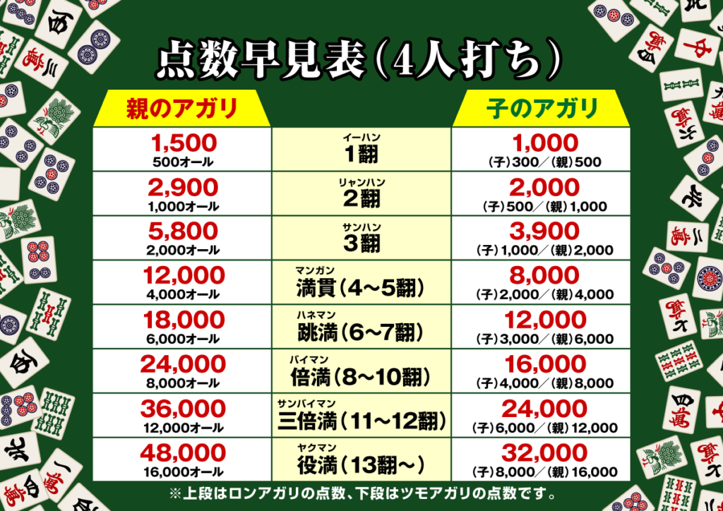 岡山健康マージャンの麻雀教室の4人打ち点数表