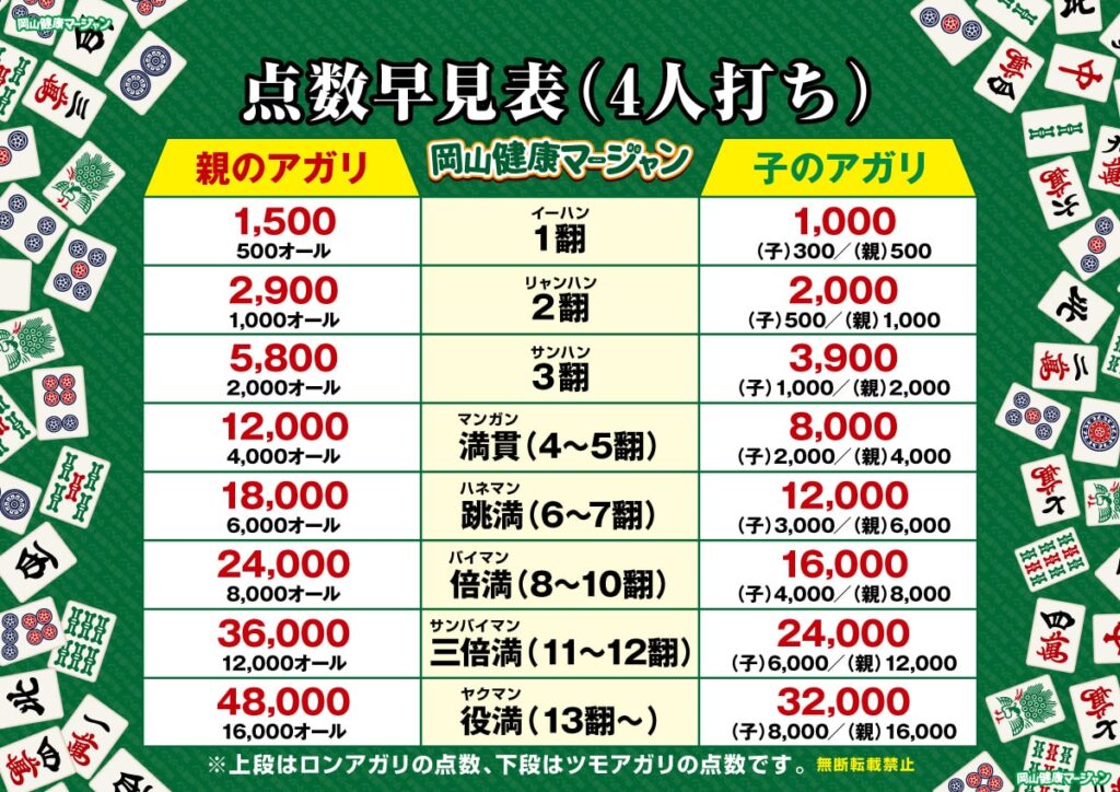 岡山健康麻雀の点数早見表四人打ちのポスター